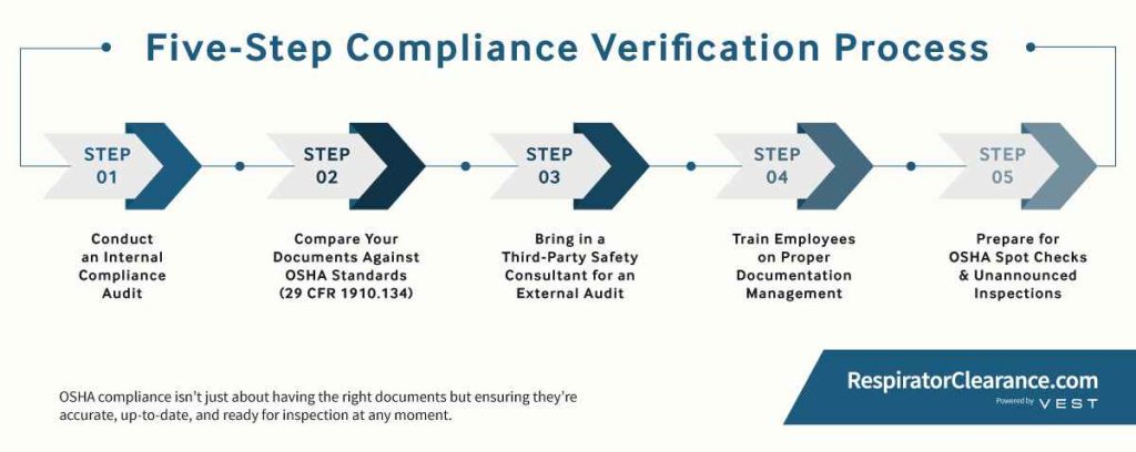 the five step compliance verification process