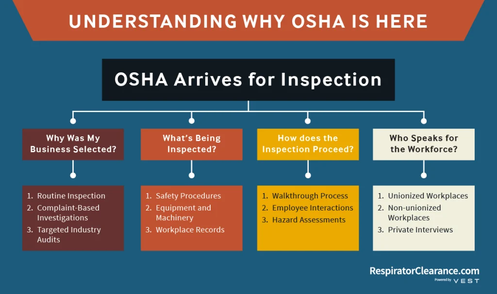 An illustration showing the reason why OSHA arrives for inspection