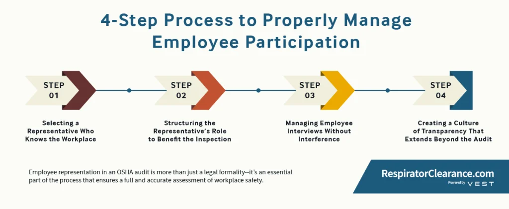 An illustration showing 4-step process to manage employee participation
