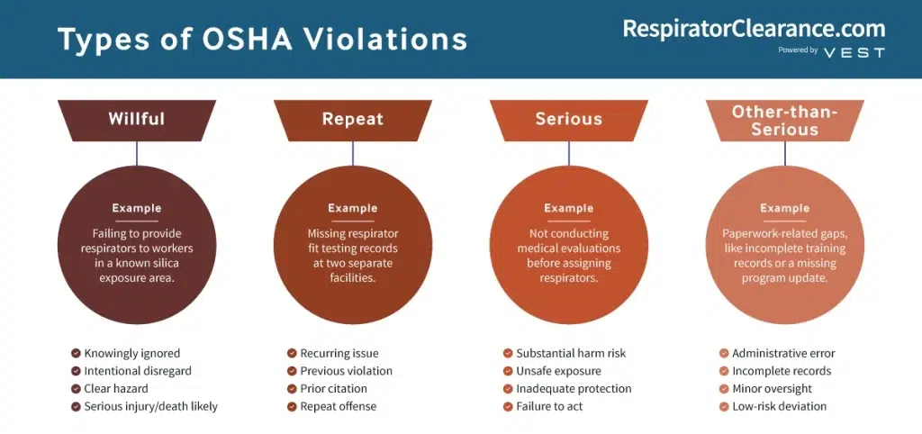 an image showing types of osha violations